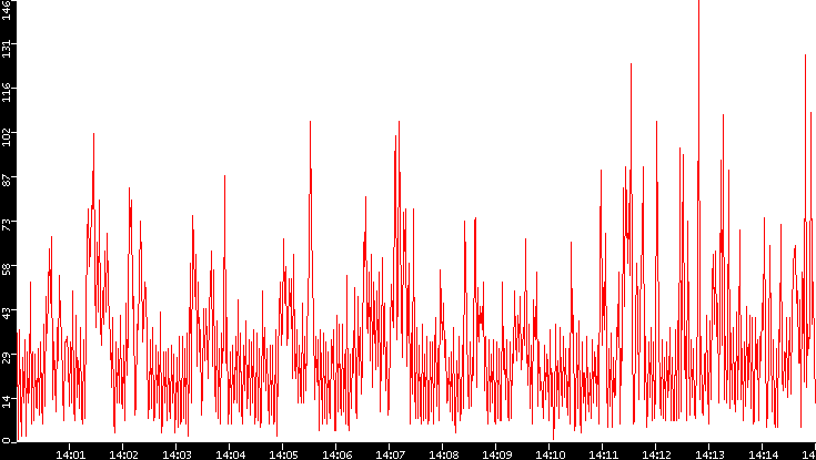 Nb. of Packets vs. Time