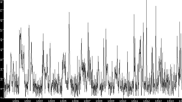 Throughput vs. Time