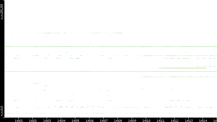 Dest. IP vs. Time