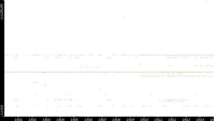 Src. IP vs. Time