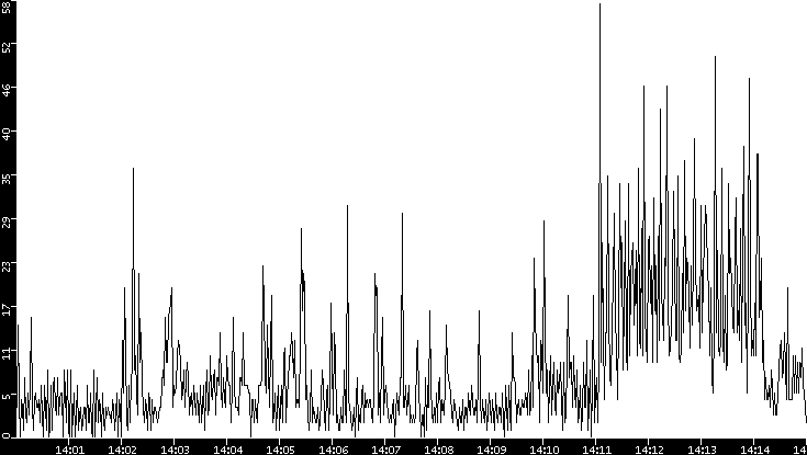 Throughput vs. Time