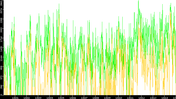 Entropy of Port vs. Time