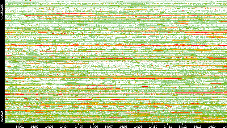 Dest. IP vs. Time