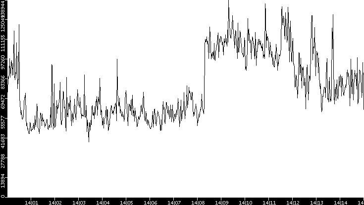 Throughput vs. Time