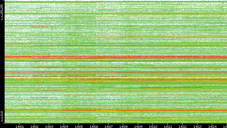 Src. IP vs. Time