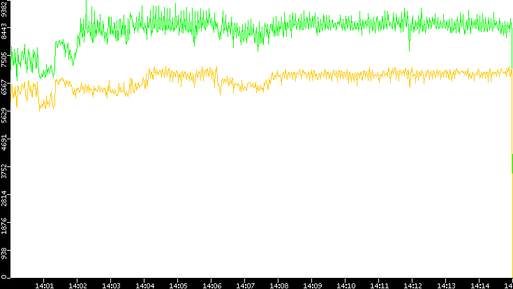 Entropy of Port vs. Time