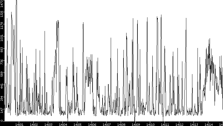 Average Packet Size vs. Time