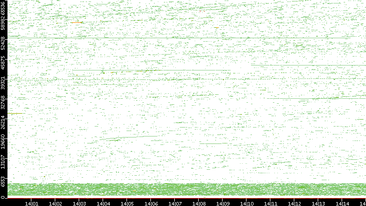 Dest. Port vs. Time