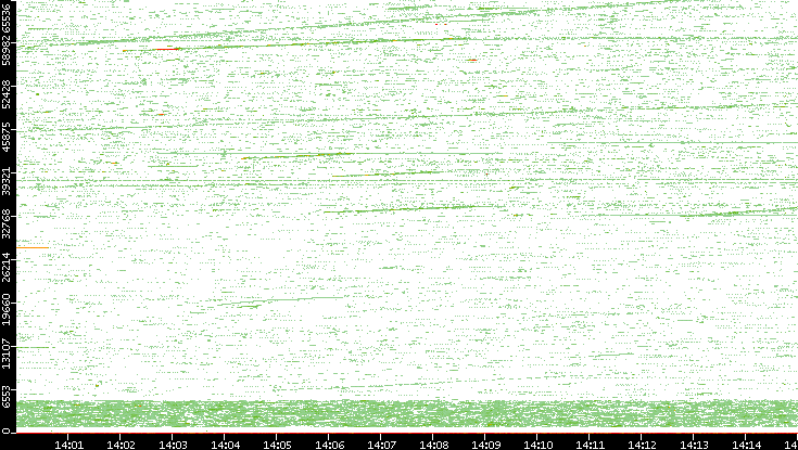 Src. Port vs. Time