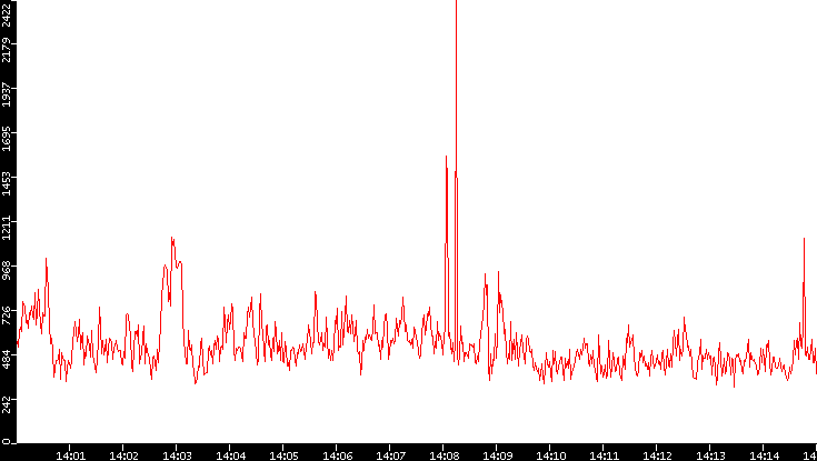 Nb. of Packets vs. Time