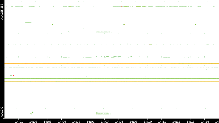 Src. IP vs. Time