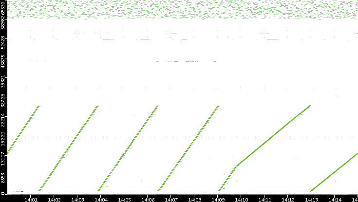 Src. Port vs. Time