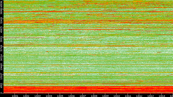 Dest. Port vs. Time