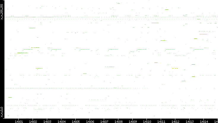 Src. IP vs. Time