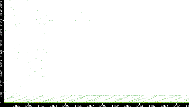 Dest. Port vs. Time