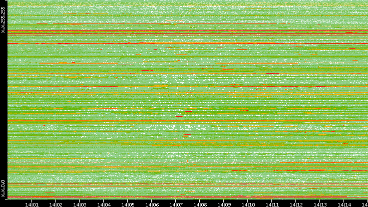 Dest. IP vs. Time