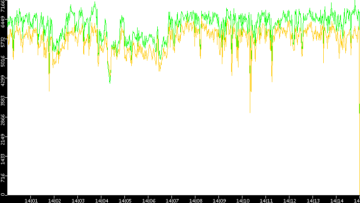 Entropy of Port vs. Time
