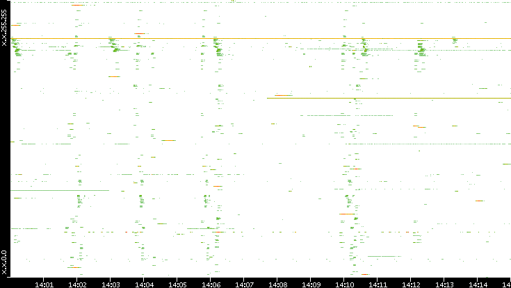 Dest. IP vs. Time