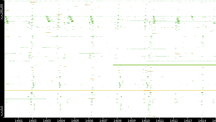 Src. IP vs. Time