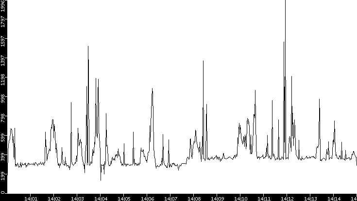 Throughput vs. Time