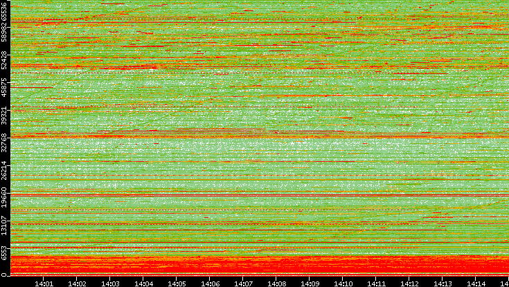 Dest. Port vs. Time