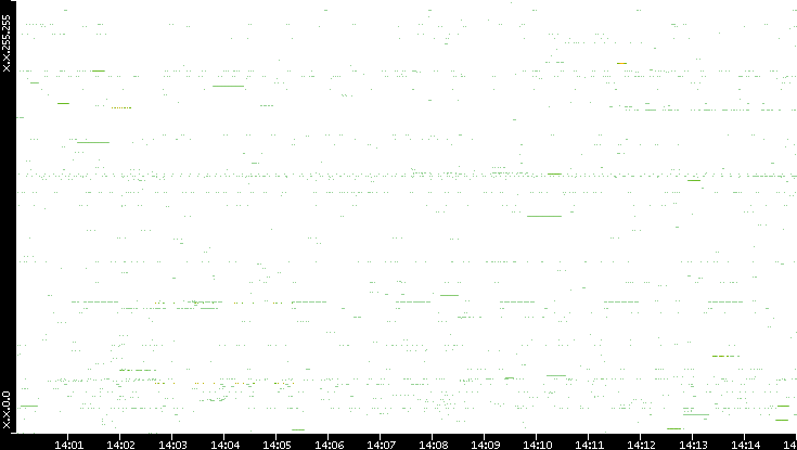 Src. IP vs. Time