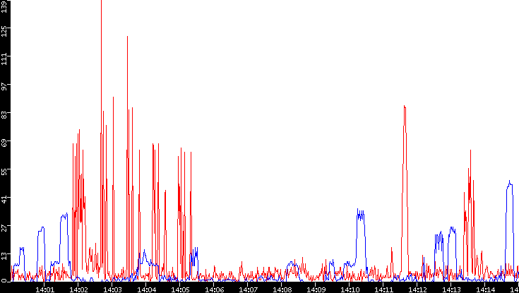 Nb. of Packets vs. Time