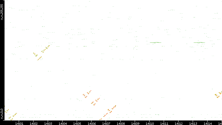 Dest. IP vs. Time