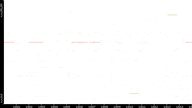 Src. IP vs. Time