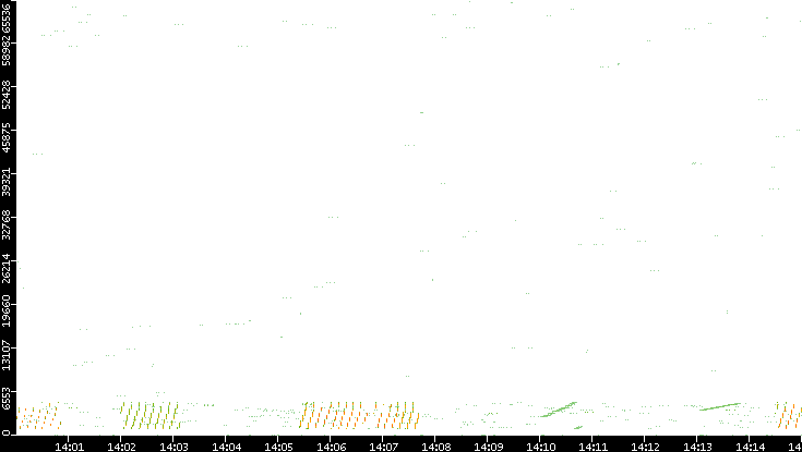 Src. Port vs. Time