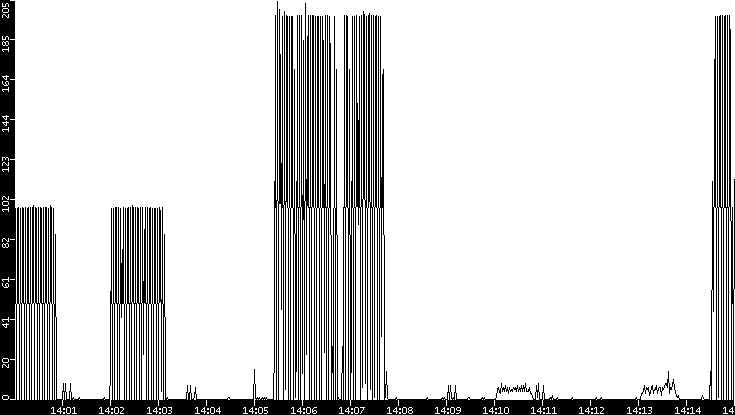 Throughput vs. Time