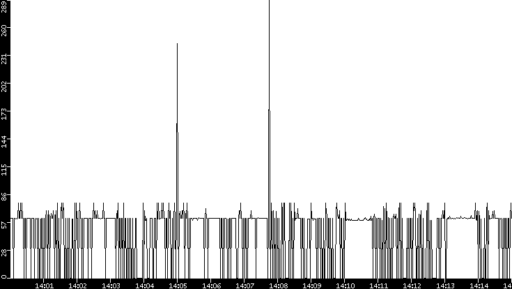 Average Packet Size vs. Time