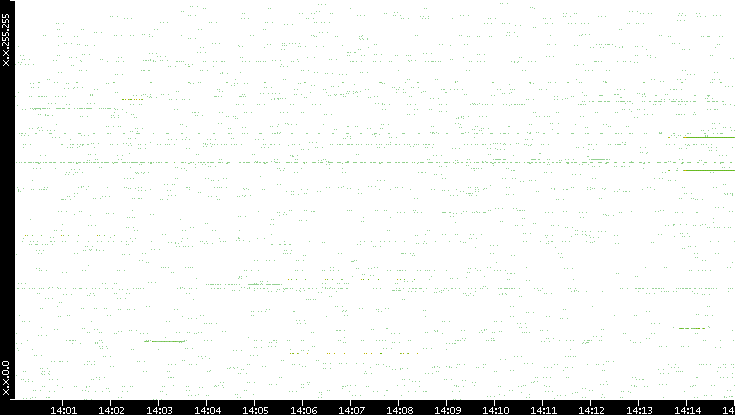 Src. IP vs. Time