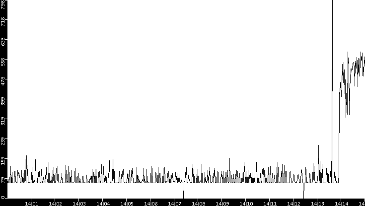 Average Packet Size vs. Time