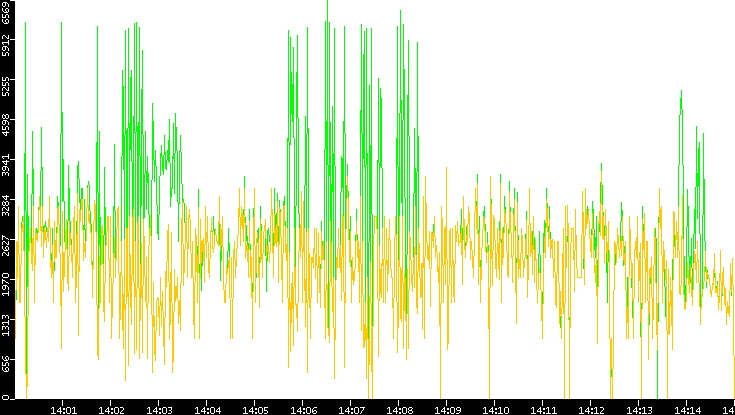 Entropy of Port vs. Time