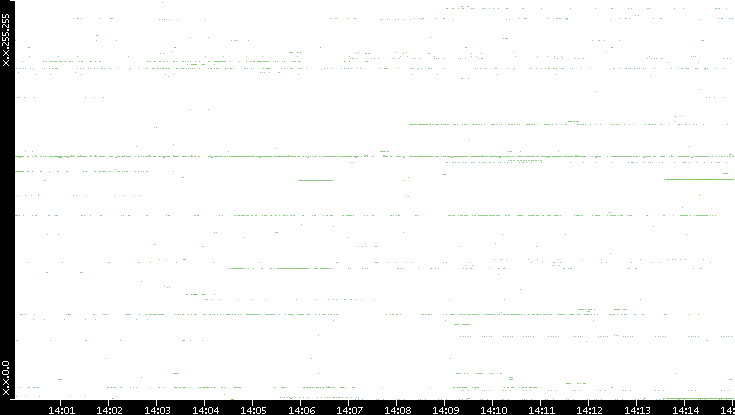 Dest. IP vs. Time