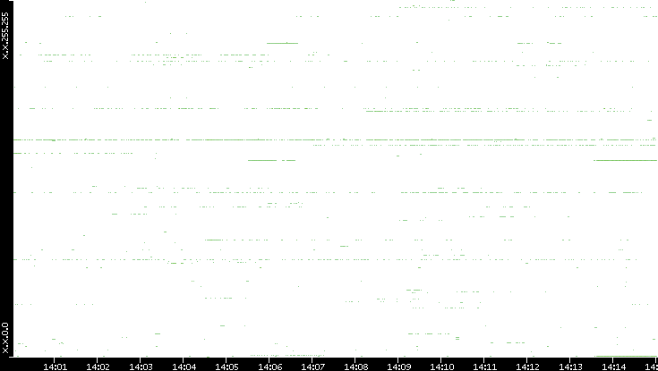 Src. IP vs. Time