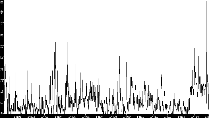 Throughput vs. Time