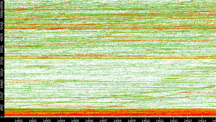 Dest. Port vs. Time