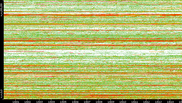 Src. IP vs. Time