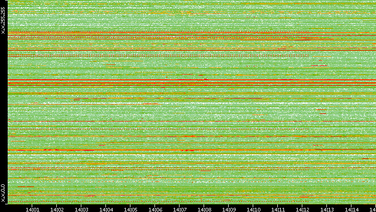 Dest. IP vs. Time