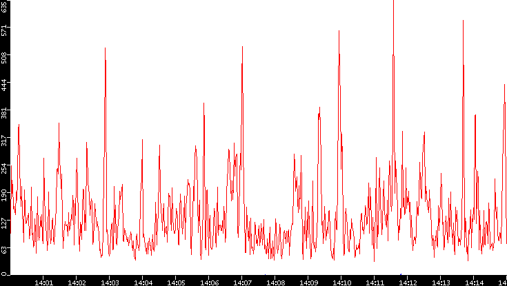 Nb. of Packets vs. Time