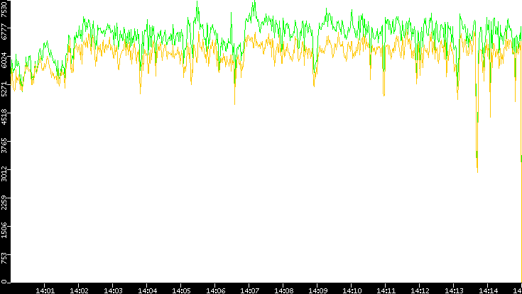 Entropy of Port vs. Time