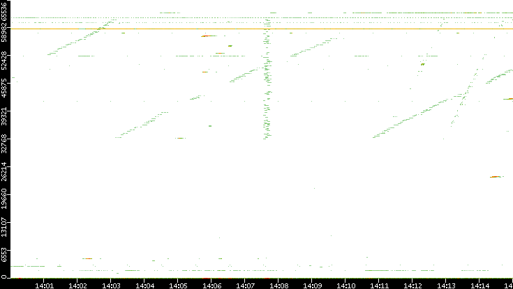 Dest. Port vs. Time