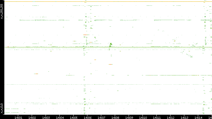 Src. IP vs. Time