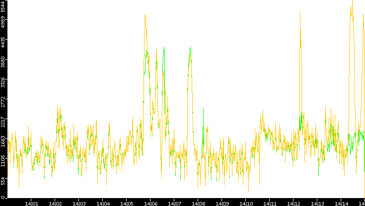 Entropy of Port vs. Time