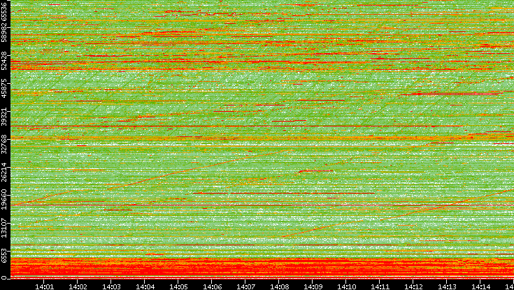 Dest. Port vs. Time