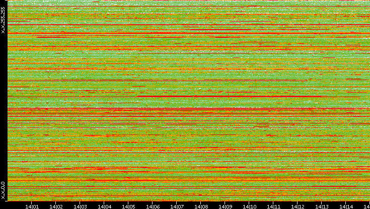 Src. IP vs. Time