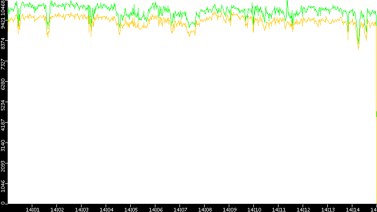 Entropy of Port vs. Time