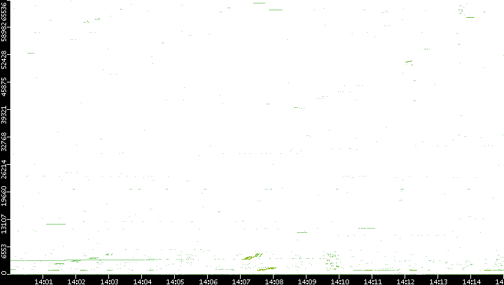 Src. Port vs. Time